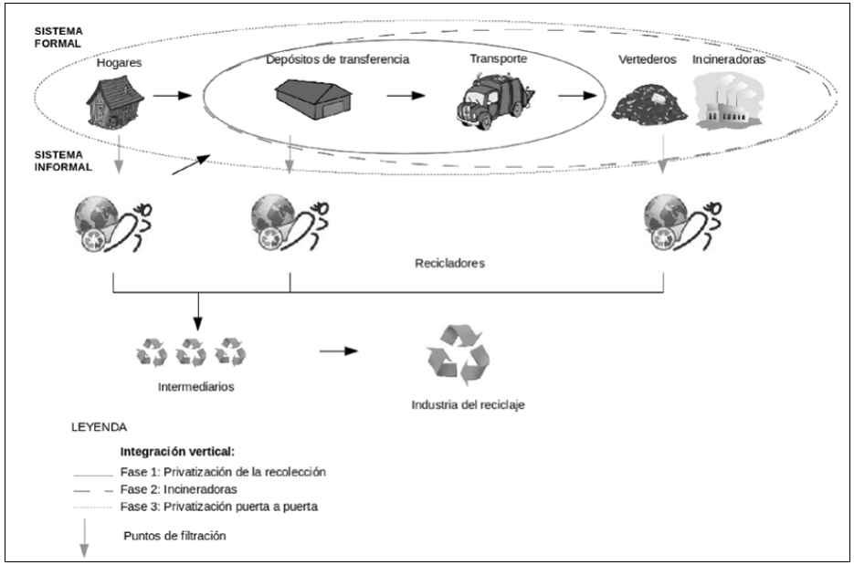 Figura 1. Representación simplificada de los sectores formal e informal de gestión de residuos