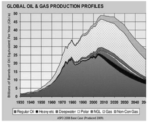 Ilustración 1: Techo de producción del petróleo y del gas a nivel mundial. El gas no convencional es la franja superior. Fuente: ASPO.