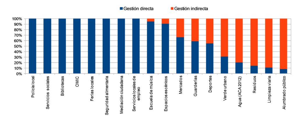 Figura 1. Distribución de la forma de prestación según tipo de servicio (Fuente: Círculos Comparación Intermunicipales, Diputación de Barcelona, 2012)