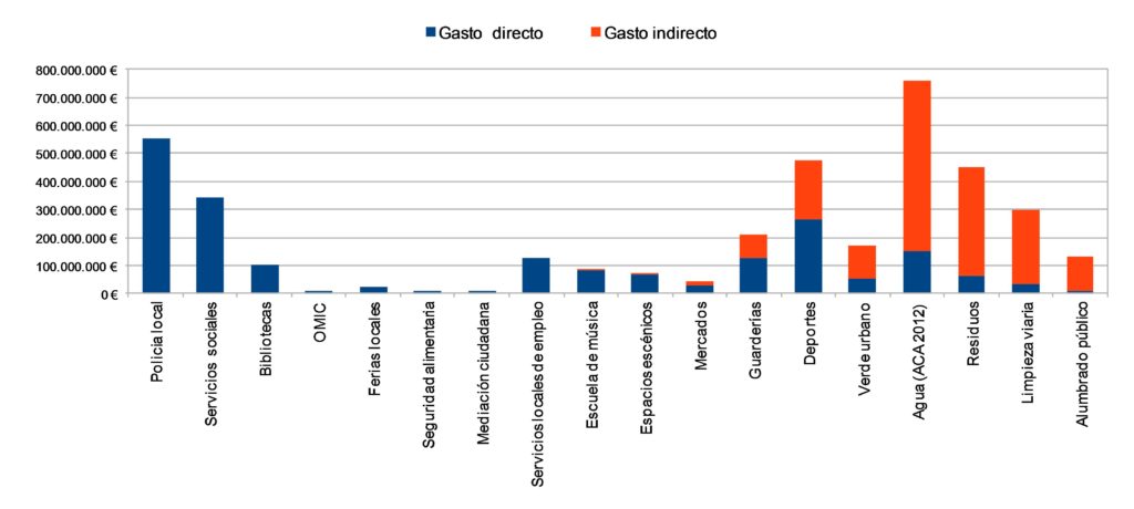 Figura 2. Gasto presupuestario según forma de prestación del servicio (Fuente: Círculos Comparación Intermunicipales, Diputación de Barcelona, 2012)