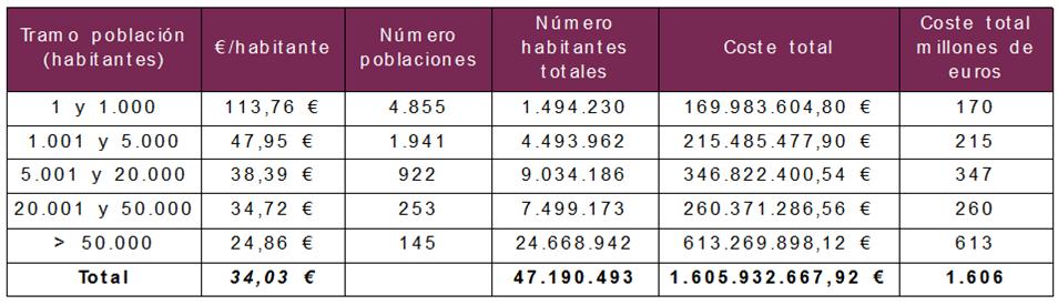 Tabla 1. Estimación del volumen de negocio en abastecimiento de aguas (Fuente: Tribunal de Cuentas de España 2011) Tabla 1. Estimación del volumen de negocio en abastecimiento de aguas (Fuente: Tribunal de Cuentas de España 2011)