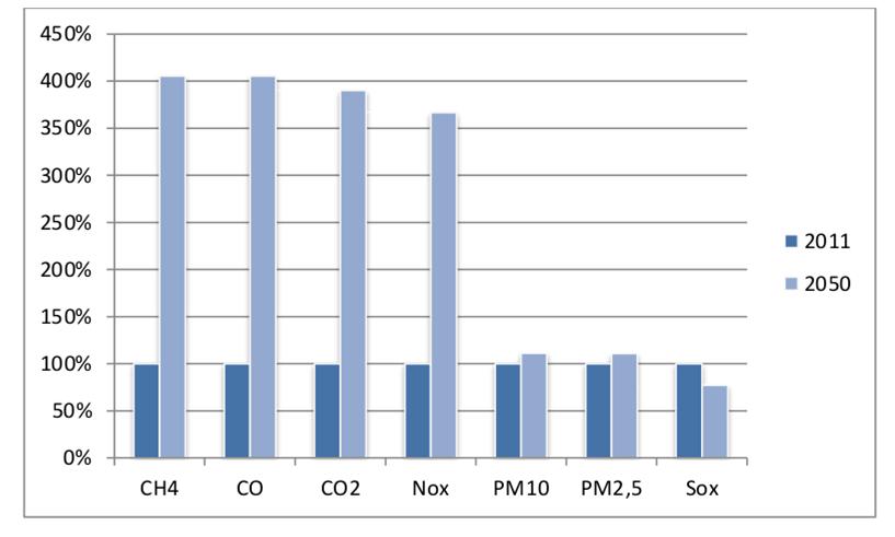 Incremento de emisiones en puertos 2011-2050. (Autor: Olaf MERK. Elaboración basada en datos de Lloyds Marine Intelligence Unit)